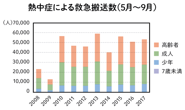 熱中症による救急搬送数（5月～9月）