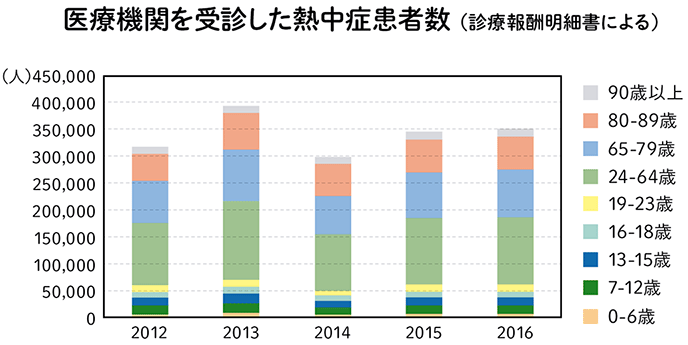 医療機関を受診した熱中症患者数（診療報酬明細書による）