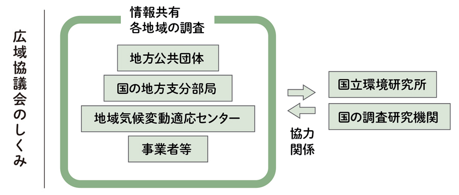 広域協議会のしくみ