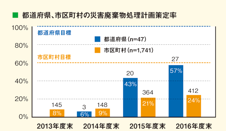都道府県、市区町村の災害廃棄物処理計画策定率