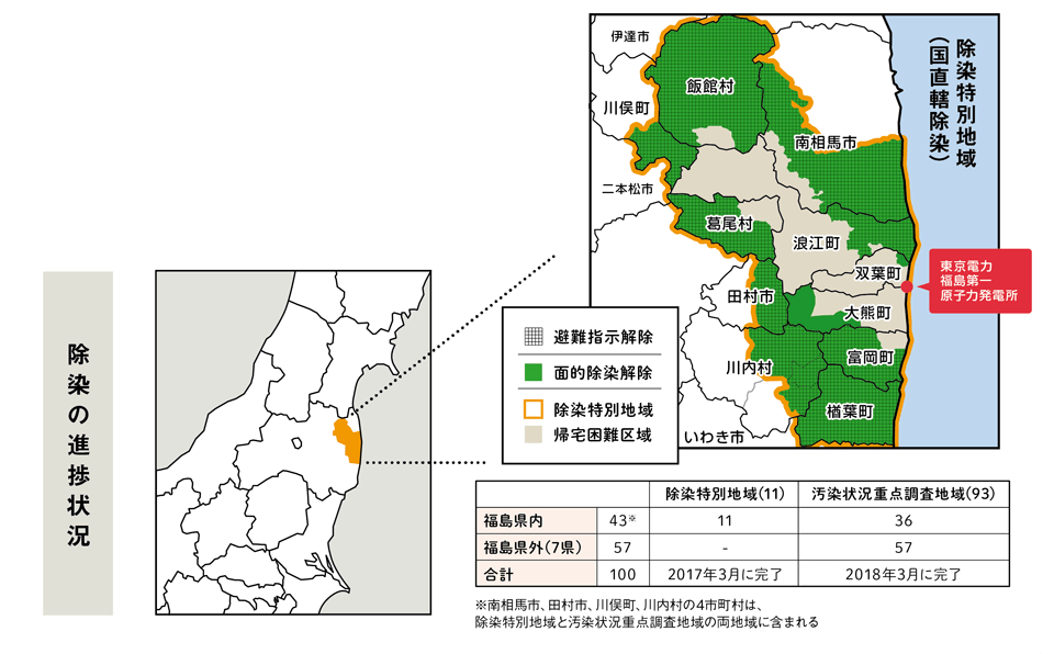 除染の進捗状況