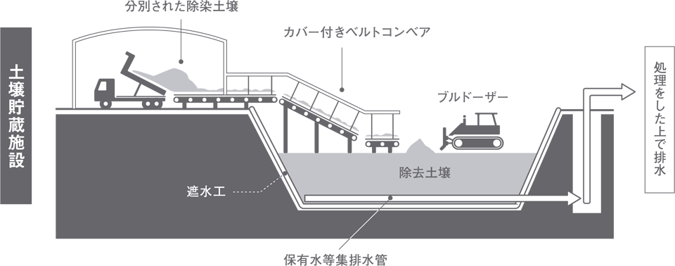 土壌貯蔵施設