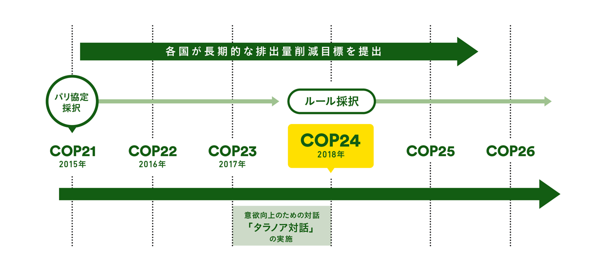 各国が長期的な排出量削減目標を提出