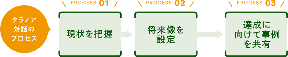 タラノア対話のプロセス