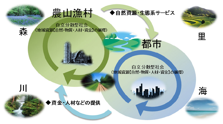 地域循環共生圏の概念図