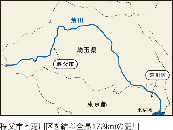 秩父市と荒川区を結ぶ全長173kmの荒川