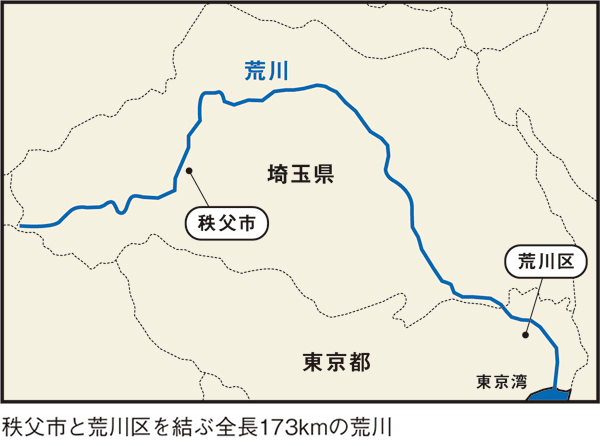 秩父市と荒川区を結ぶ全長173kmの荒川