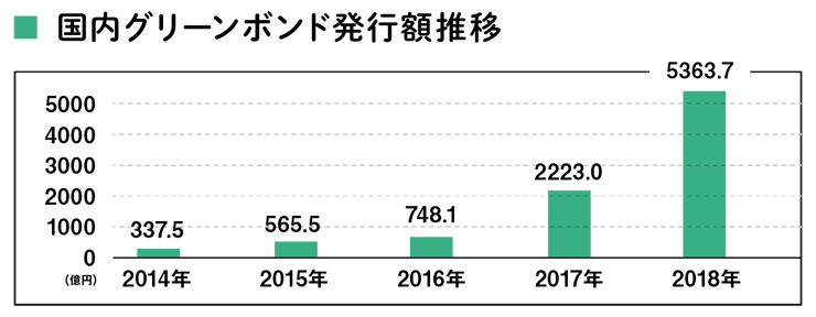 国内グリーンボンド発行額推移