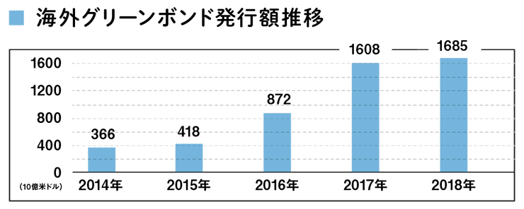 海外グリーンボンド発行額推移