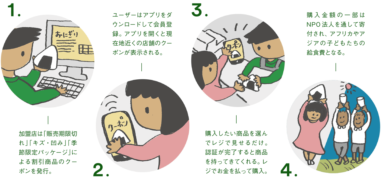 1.加盟店は「販売期限切れ」「キズ・凹み」「季節限定パッケージ」による割引商品のクーポンを発行。／2.ユーザーはアプリをダウンロードして会員登録。アプリを開くと現在地近くの店舗のクーポンが表示される。／3.購入したい商品選んでレジで見せるだけ。認証が完了すると商品を持ってきてくれる。レジでお金を払って購入。／4.購入金額の一部はNPO 法人を通して寄付され、アフリカやアジアの子どもたちの給食費となる。