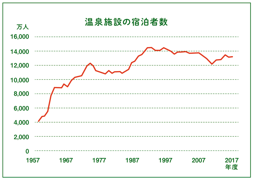 温泉施設の宿泊者数