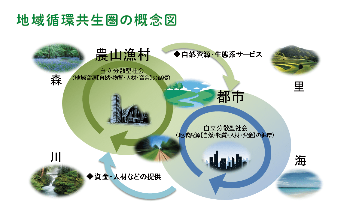 地域循環共生圏の概念図