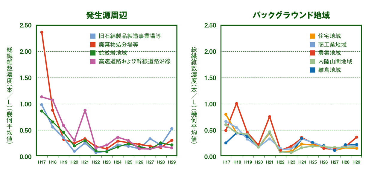 アスベスト大気濃度調査総繊維数濃度の推移