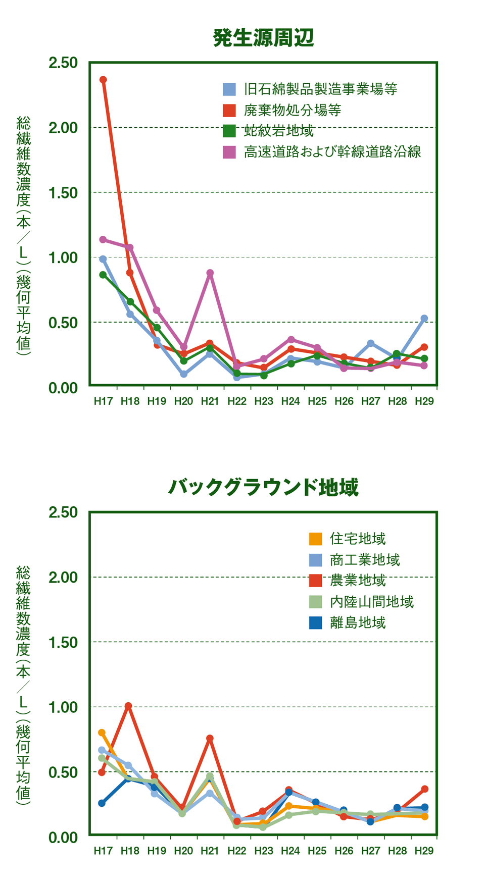 アスベスト大気濃度調査総繊維数濃度の推移