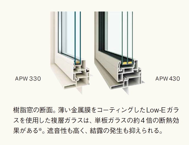 樹脂窓の断面。薄い金属膜をコーティングしたLow-Eガラスを使用した複層ガラスは、単板ガラスの約4倍の断熱効果がある。遮音性も高く、結露の発生も抑えられる。