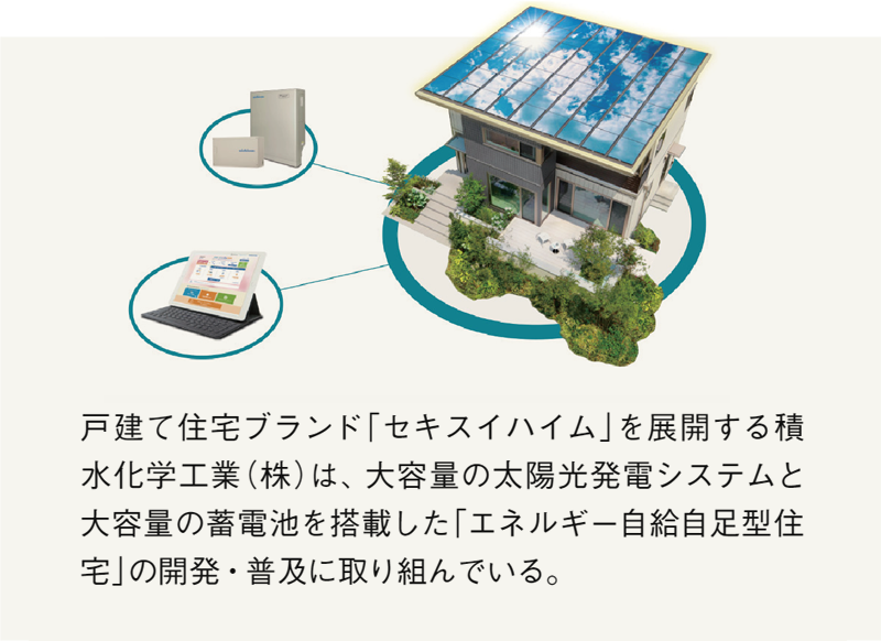 戸建て住宅ブランド「セキスイハイム」を展開する積水化学工業（株）は、大容量の太陽光発電システムと大容量の蓄電池を搭載した「エネルギー自給自足型住宅」の開発・普及に取り組んでいる。