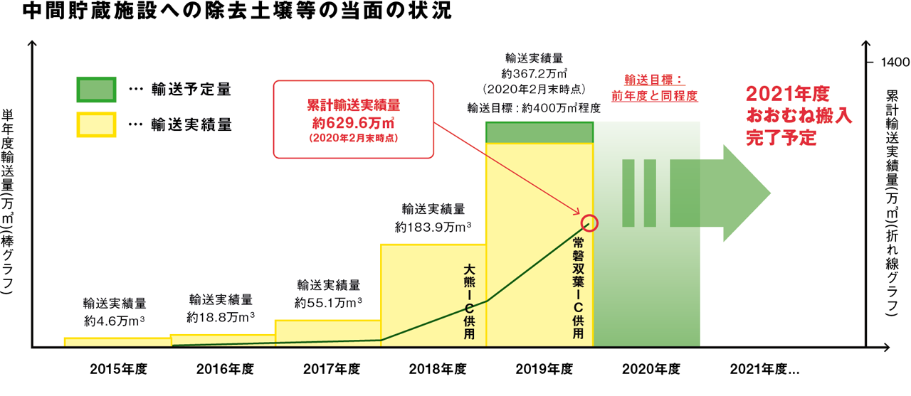 中間貯蔵施設への除去土壌等の当面の状況