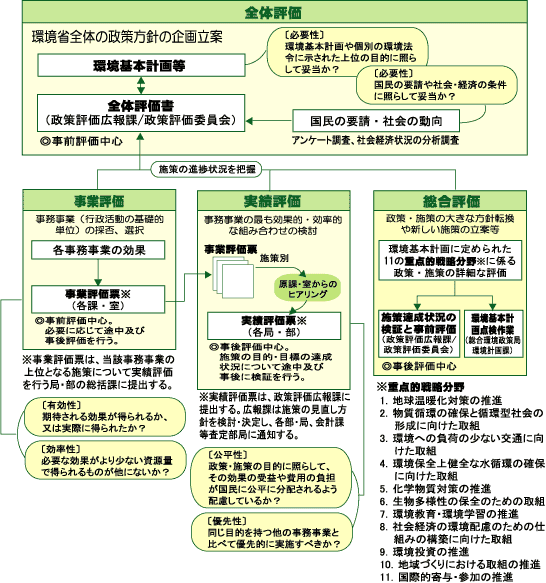 政策評価概要イメージ