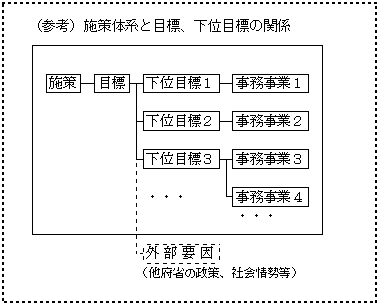 施策体系と目標、下位目標の関係