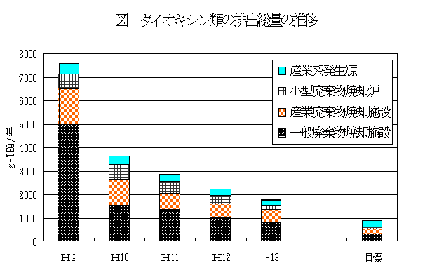 図　ダイオキシン類の排出総量の推移