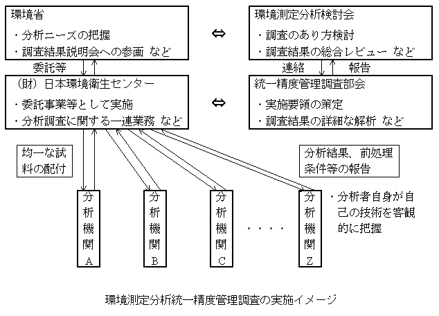 環境測定分析統一精度管理調査の実施イメージ