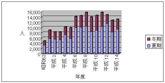 グラフ１　参加者数