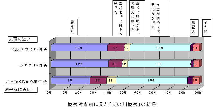 グラフ２　観察対象別に見た「天の川観察」の結果