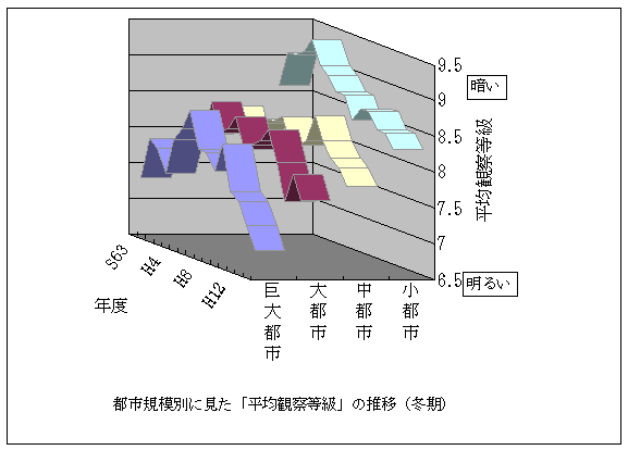 グラフ３　都市別に見た「平均観察等級」の推移（冬期）