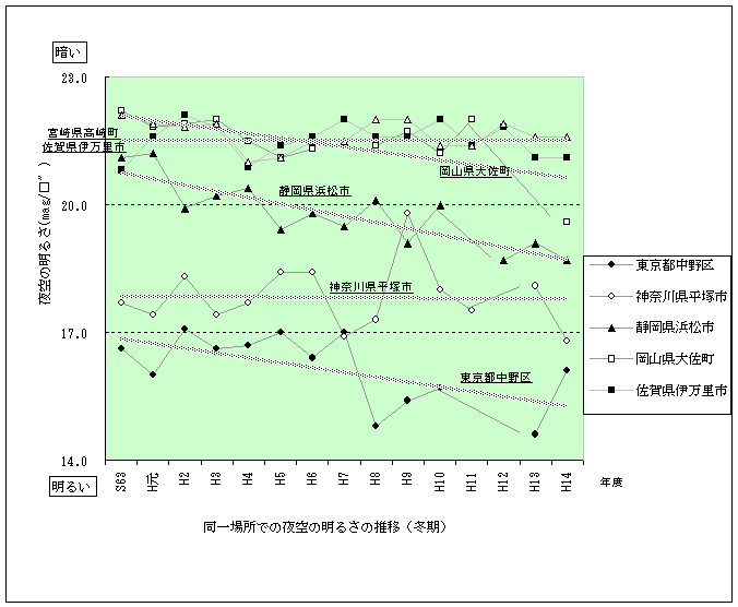 グラフ４　同一場所での夜空の明るさの推移（冬期）