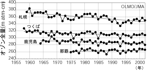 グラフ　日本上空のオゾン全量の年平均値の推移