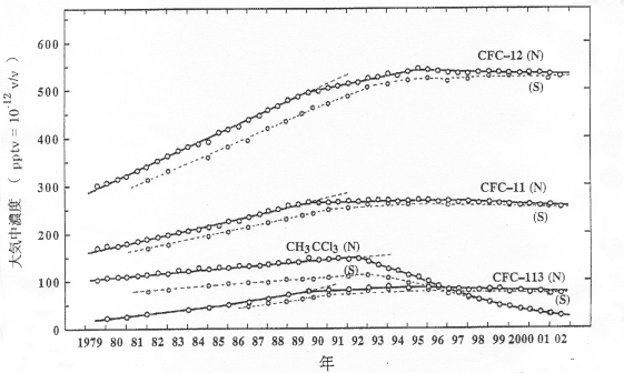 グラフ　北半球中緯度及び南半球における特定物質の大気中平均濃度の経年変化