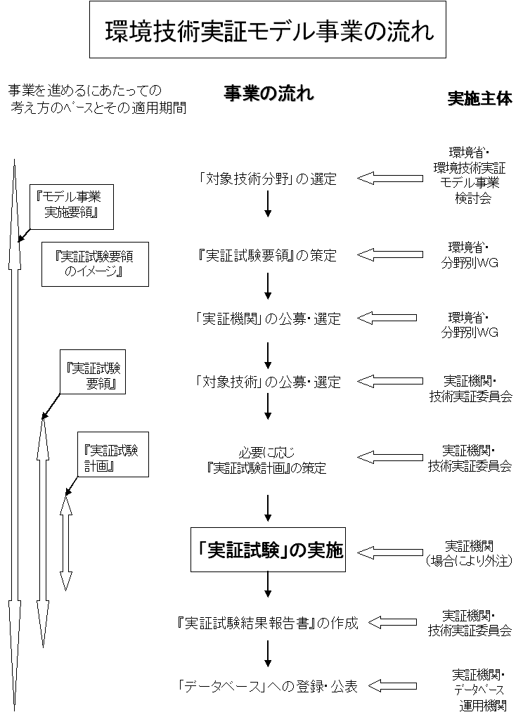 環境技術実証モデル事業の流れ