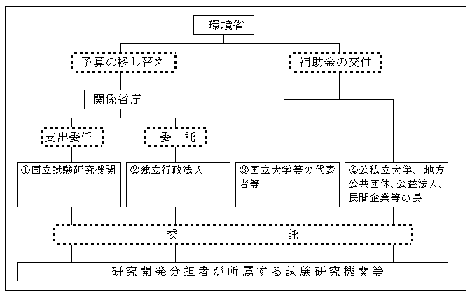 助成の方法の図