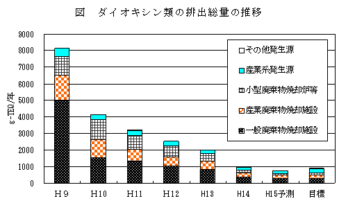 図　ダイオキシン類の排出総量の推移