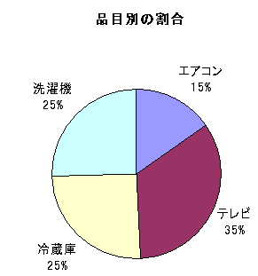 品目別の割合