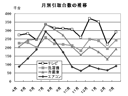 月別引取台数の推移