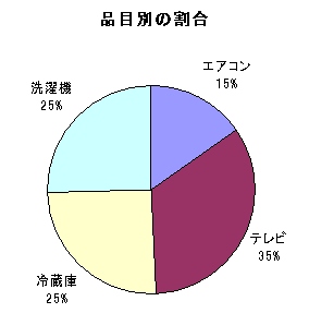 品目別の割合