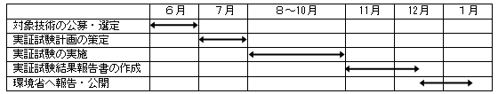 平成１５年度のスケジュール