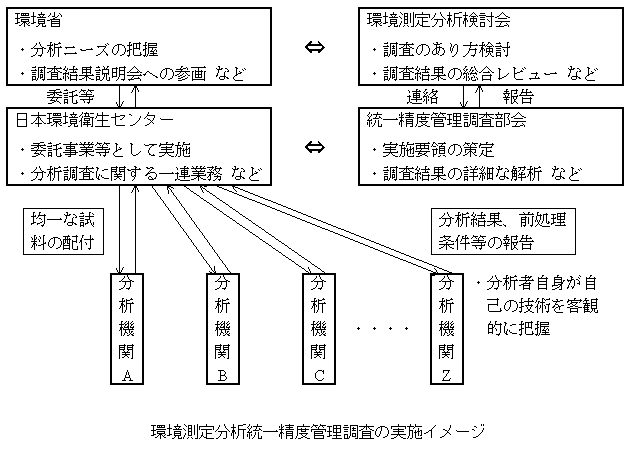 環境測定分析統一精度管理調査の実施イメージ