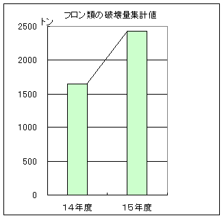 フロン類の破壊量集計値