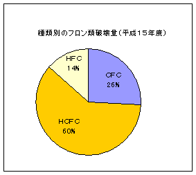 種類別のフロン類破壊量（平成１５年度）