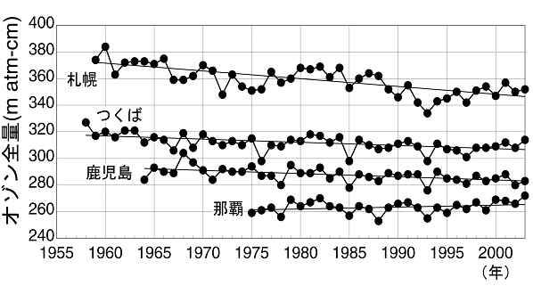 日本上空のオゾン全量の年平均値の推移（1958～2003年）