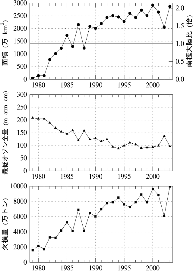 南極上空オゾンホールの三要素の経年変化（1979～2003年）