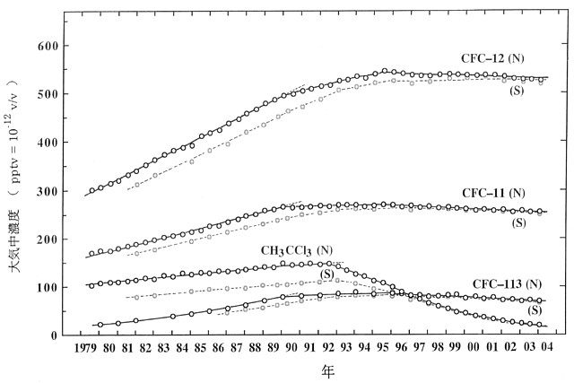 北半球中緯度及び南半球における特定物質の大気中平均濃度の経年変化（1979～2003年）