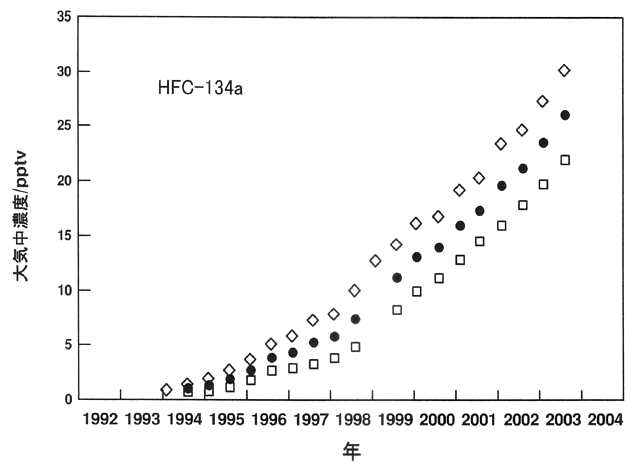 北半球中緯度及び南半球におけるＨＦＣ-134ａの大気中平均濃度の経年変化