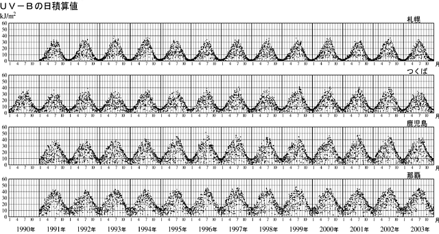 ＵＶ－Ｂの日積算値（1991～2003年）