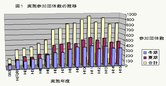 図１　実施参加団体数の推移