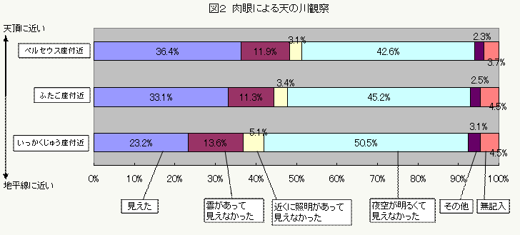 図２　肉眼による天の川観察