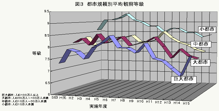 図３　都市規模別平均観察等級