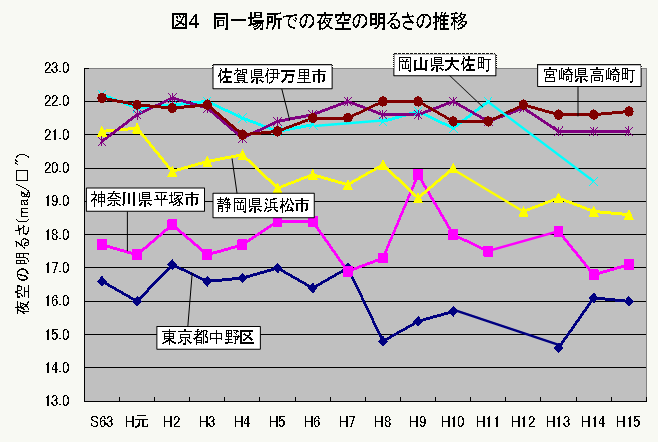 図４　同一場所での夜空の明るさの推移